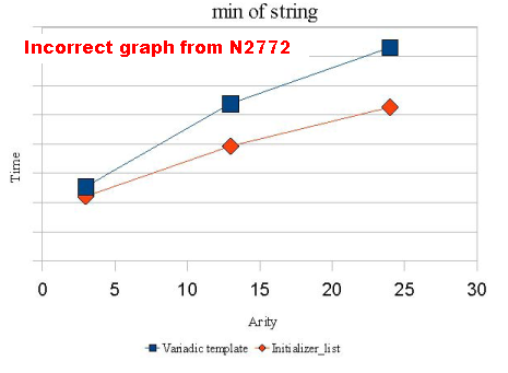 Figure 1. Incorrect min-of-string graph from N2772