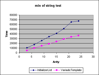 min-of-string (optimized)