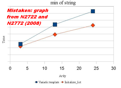 Figure 1 – Mistaken: the min of string graph, presented
 by both N2772 and N2772 (2008)