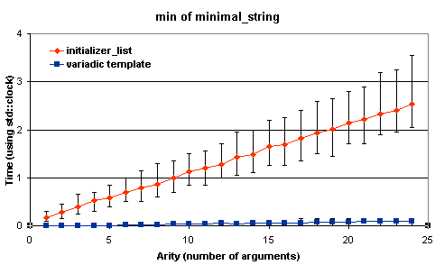 Figure 2 – min of minimal_string, a new benchmark result (February 2010) for 1 to 24 arguments